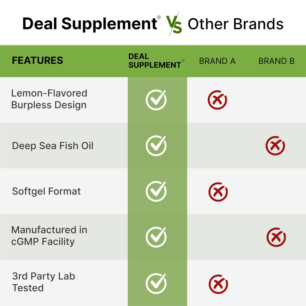 Omega-3 Fish Oil 360 Softgels 1,000mg Lemon Flavor T3042